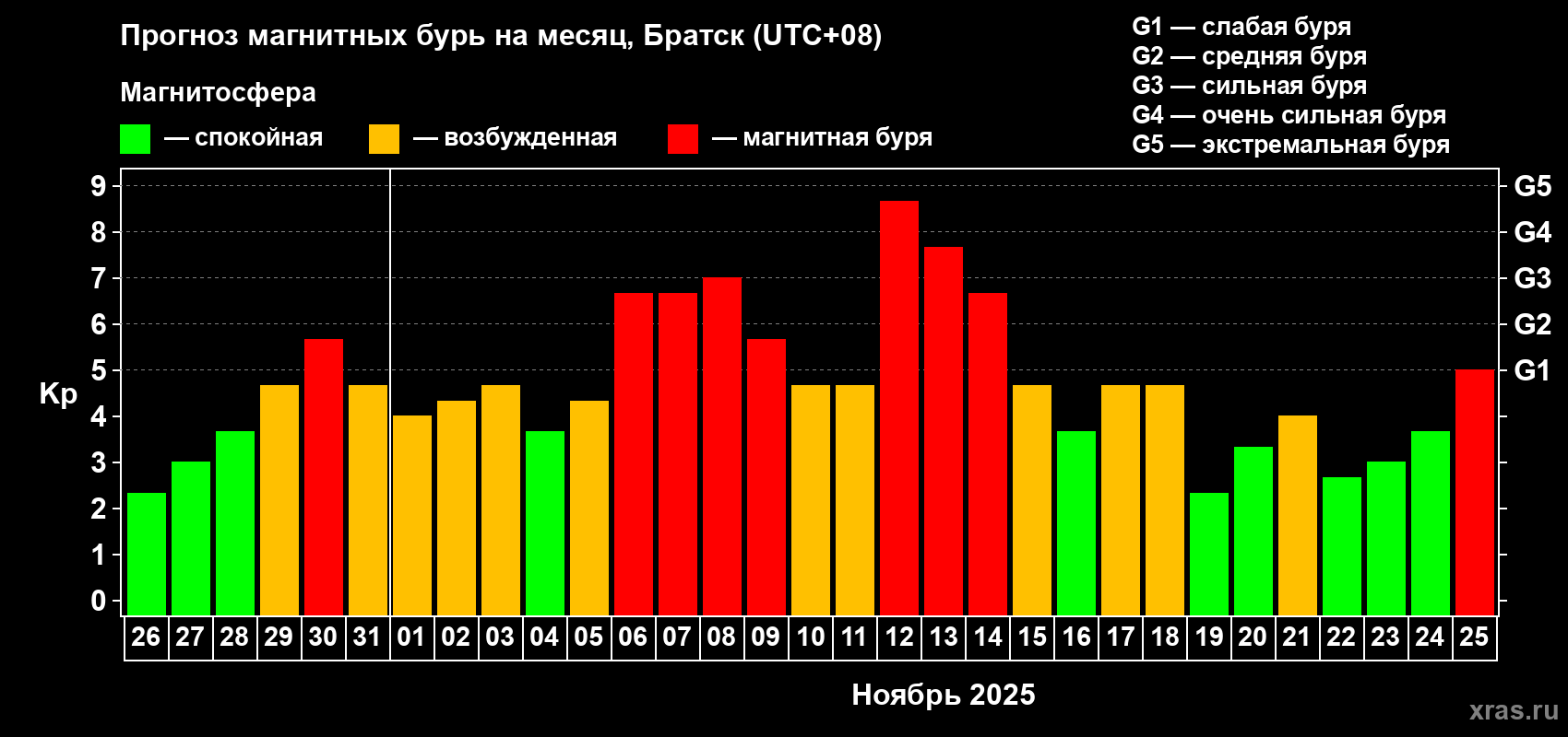 Прогноз максимального суточного геомагнитного индекса Kp на <b>1 месяц</b> (31 день) <b>с 26 октября по 25 ноября 2025 г</b>