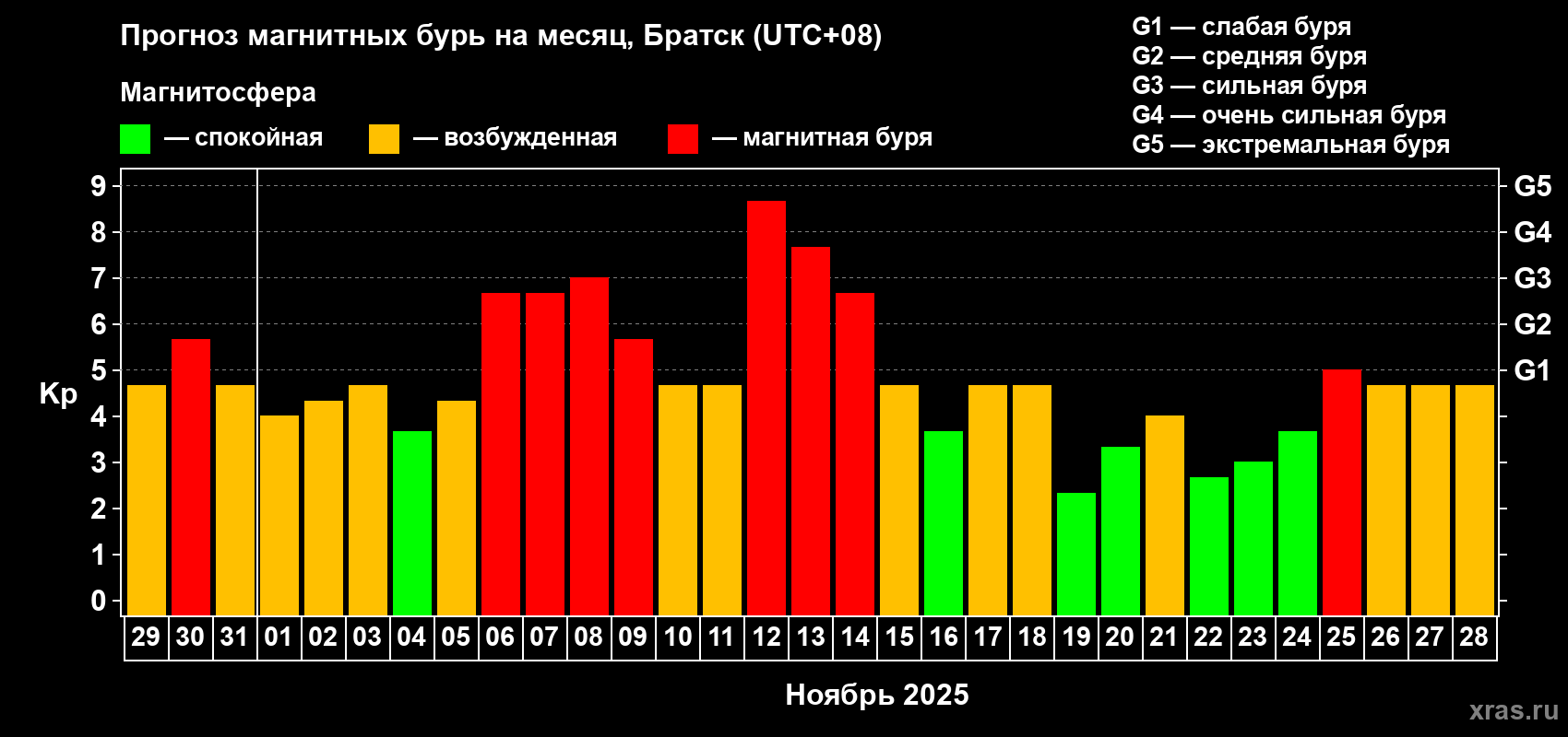 Прогноз максимального суточного геомагнитного индекса Kp на <b>1 месяц</b> (31 день) <b>с 29 октября по 28 ноября 2025 г</b>