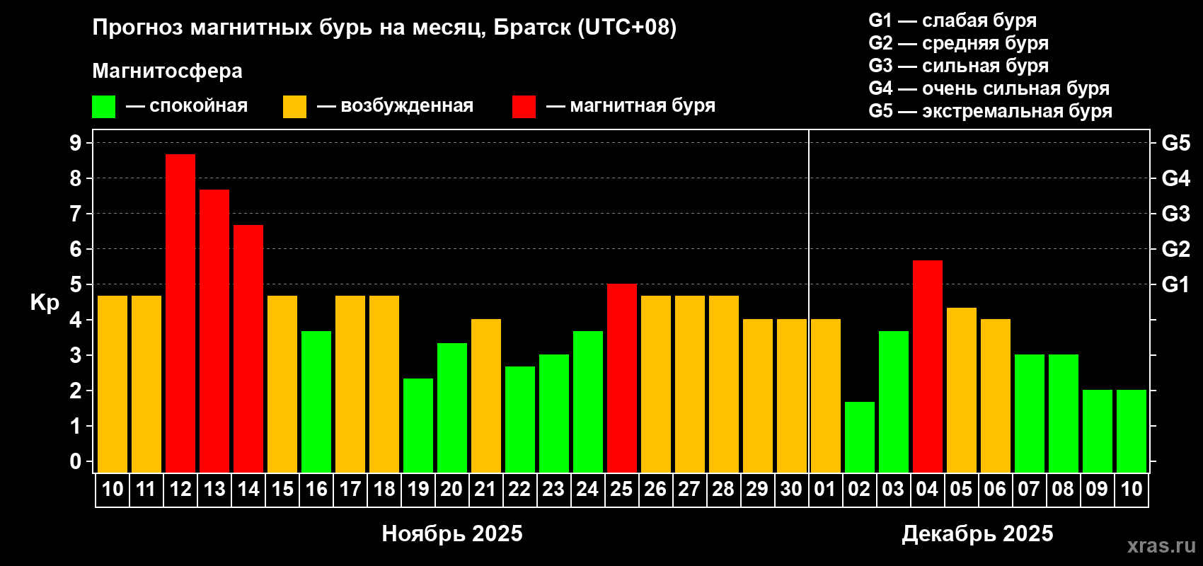 Прогноз максимального суточного геомагнитного индекса Kp на <b>1 месяц</b> (31 день) <b>с 10 ноября по 10 декабря 2025 г</b>