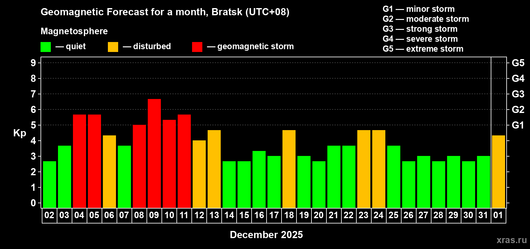 Forecast of the daily maximal value of geomagnetic index&nbsp;Kp for <b>1 month</b> (31 days) <b>from Dec 02, 2025 to Jan 01, 2026</b>