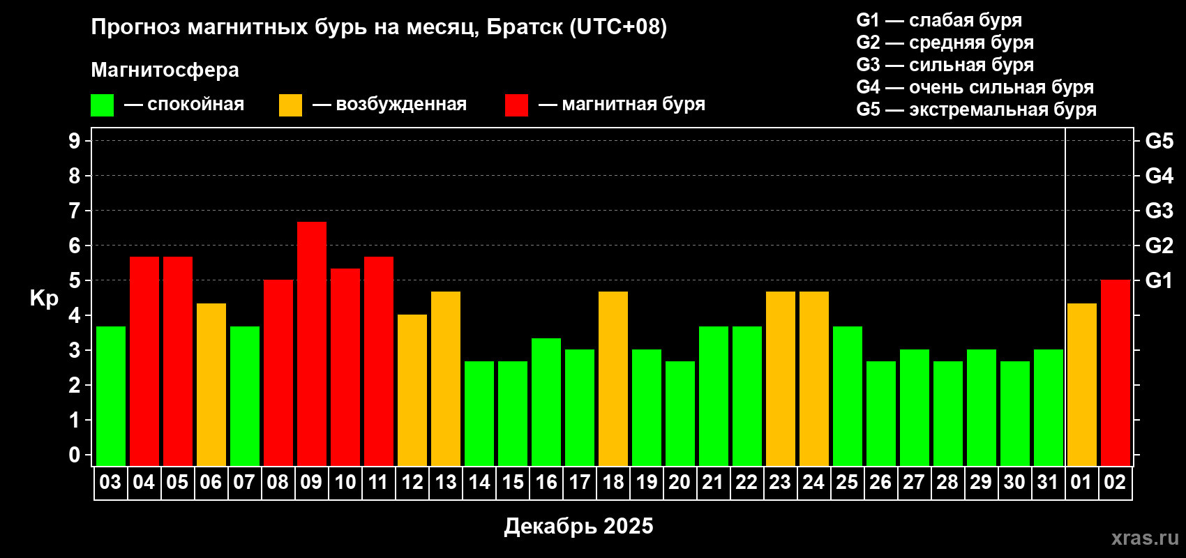 Прогноз максимального суточного геомагнитного индекса&nbsp;Kp на <b>1 месяц</b> (31 день) <b>с 03 декабря 2025 г по 02 января 2026 г</b>