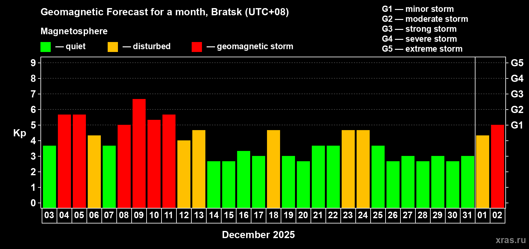 Forecast of the daily maximal value of geomagnetic index Kp for <b>1 month</b> (31 days) <b>from Dec 03, 2025 to Jan 02, 2026</b>