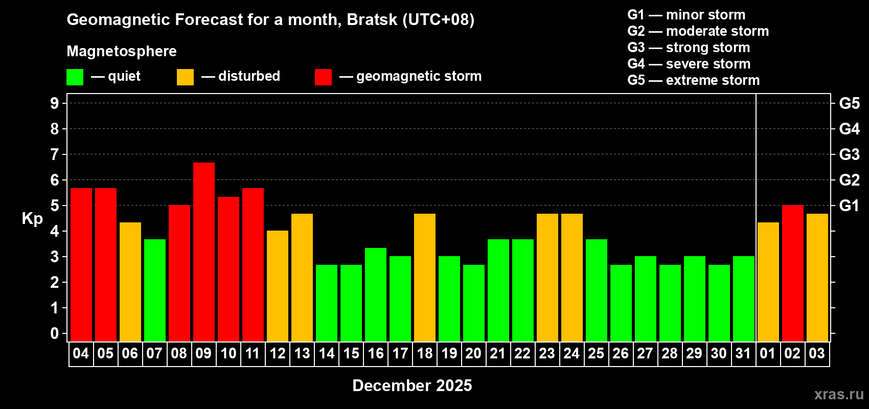 Forecast of the daily maximal value of geomagnetic index&nbsp;Kp for <b>1 month</b> (31 days) <b>from Dec 04, 2025 to Jan 03, 2026</b>