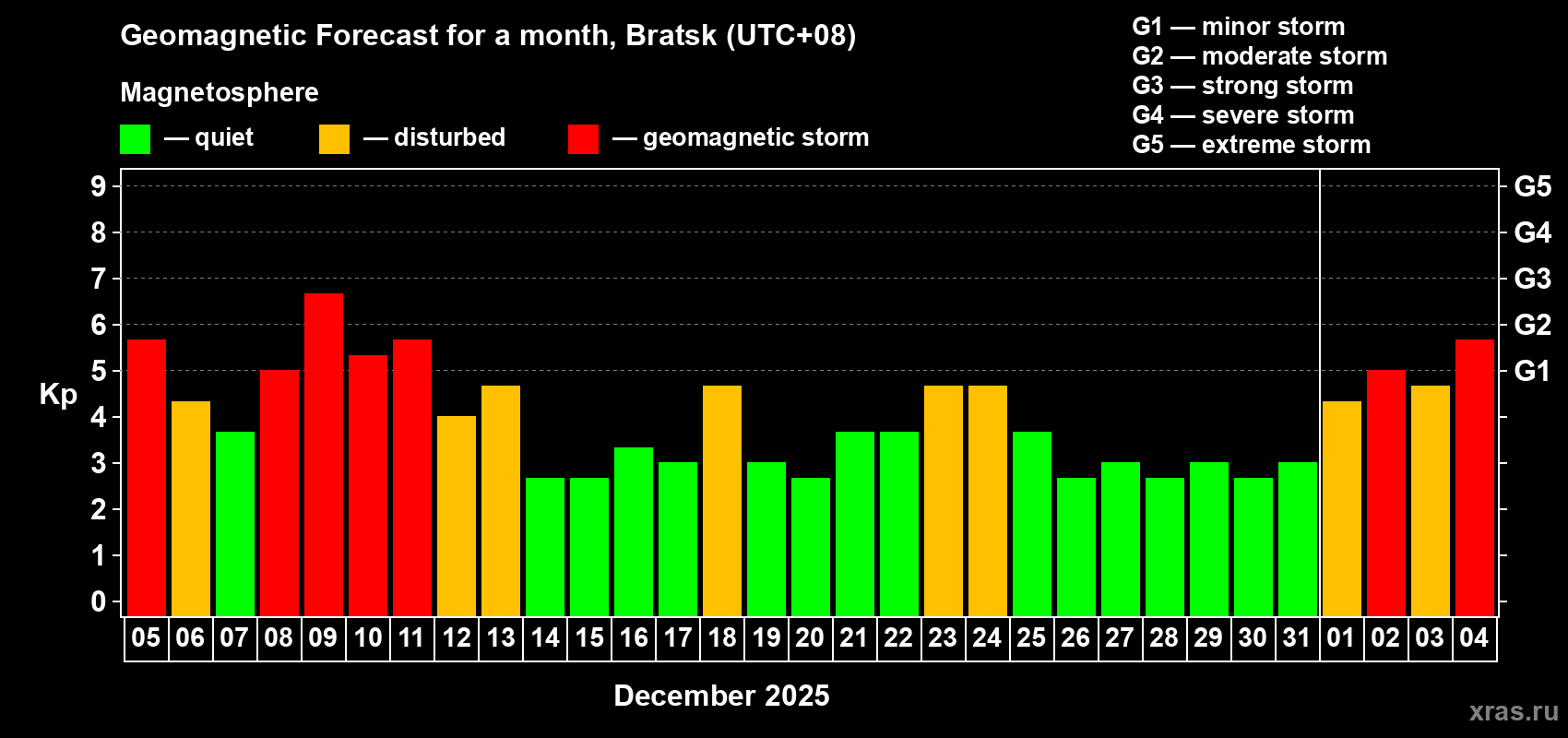 Forecast of the daily maximal value of geomagnetic index&nbsp;Kp for <b>1 month</b> (31 days) <b>from Dec 05, 2025 to Jan 04, 2026</b>