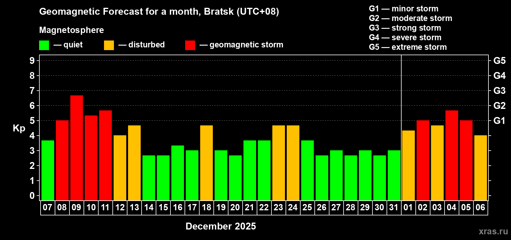 Forecast of the daily maximal value of geomagnetic index&nbsp;Kp for <b>1 month</b> (31 days) <b>from Dec 07, 2025 to Jan 06, 2026</b>