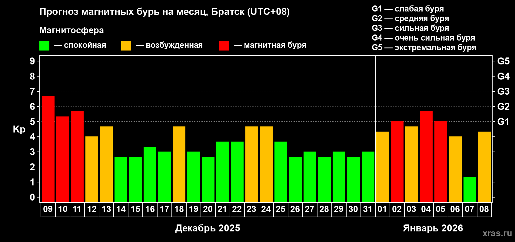 Прогноз максимального суточного геомагнитного индекса&nbsp;Kp на <b>1 месяц</b> (31 день) <b>с 09 декабря 2025 г по 08 января 2026 г</b>