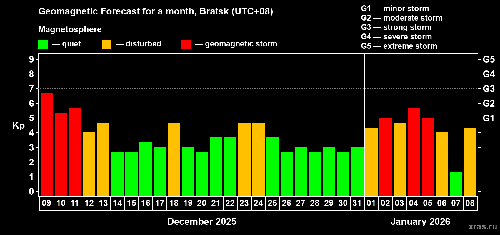 Forecast of the daily maximal value of geomagnetic index&nbsp;Kp for <b>1 month</b> (31 days) <b>from Dec 09, 2025 to Jan 08, 2026</b>