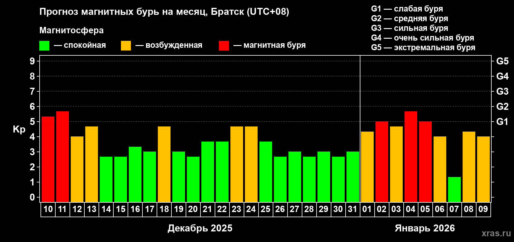 Прогноз максимального суточного геомагнитного индекса&nbsp;Kp на <b>1 месяц</b> (31 день) <b>с 10 декабря 2025 г по 09 января 2026 г</b>