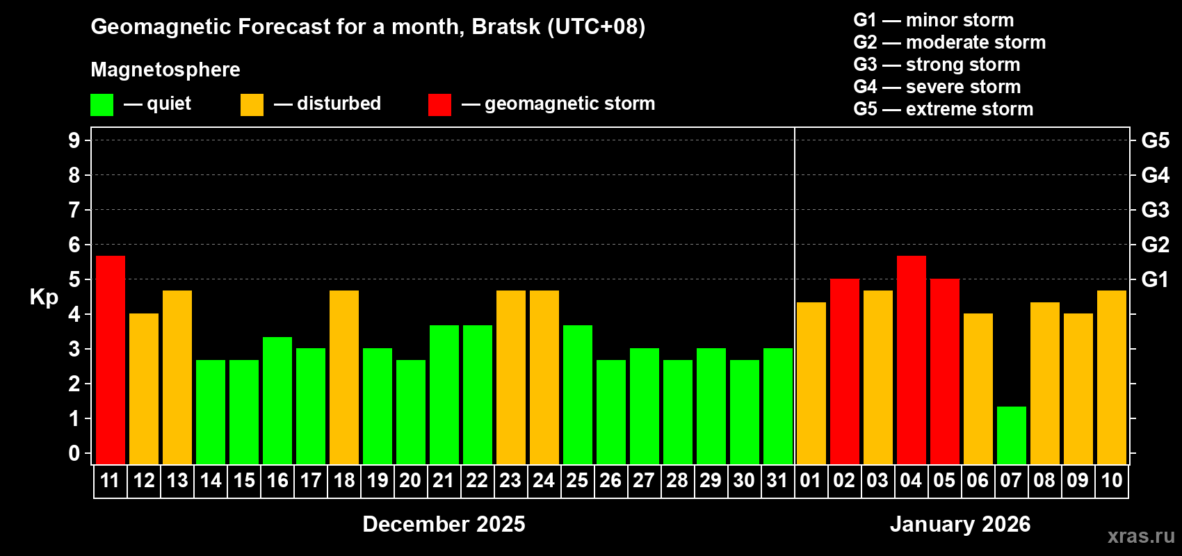 Forecast of the daily maximal value of geomagnetic index Kp for <b>1 month</b> (31 days) <b>from Dec 11, 2025 to Jan 10, 2026</b>