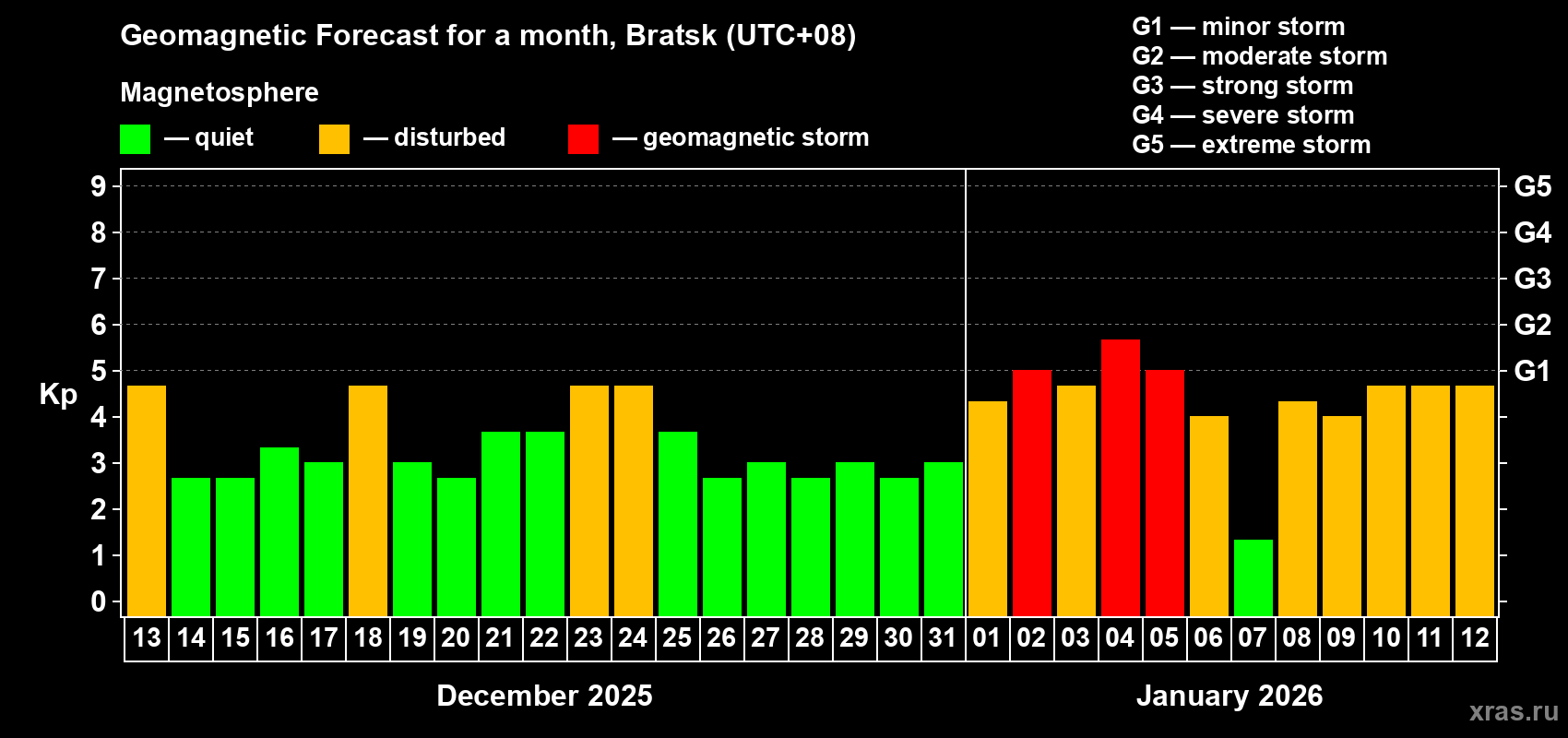 Forecast of the daily maximal value of geomagnetic index&nbsp;Kp for <b>1 month</b> (31 days) <b>from Dec 13, 2025 to Jan 12, 2026</b>