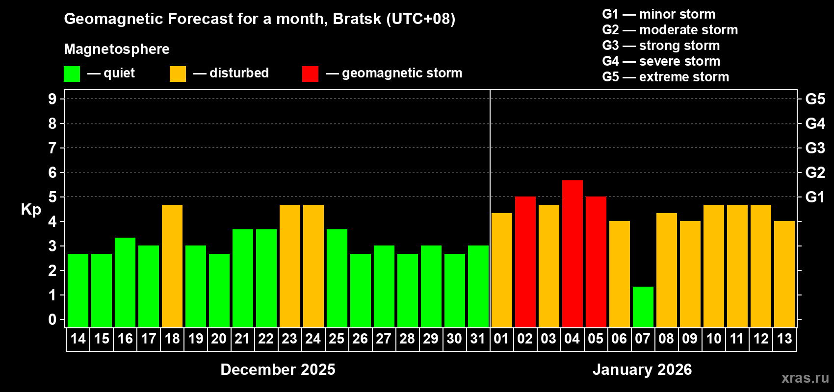 Forecast of the daily maximal value of geomagnetic index&nbsp;Kp for <b>1 month</b> (31 days) <b>from Dec 14, 2025 to Jan 13, 2026</b>