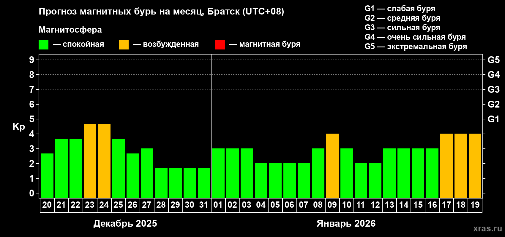 Прогноз максимального суточного геомагнитного индекса&nbsp;Kp на <b>1 месяц</b> (31 день) <b>с 20 декабря 2025 г по 19 января 2026 г</b>