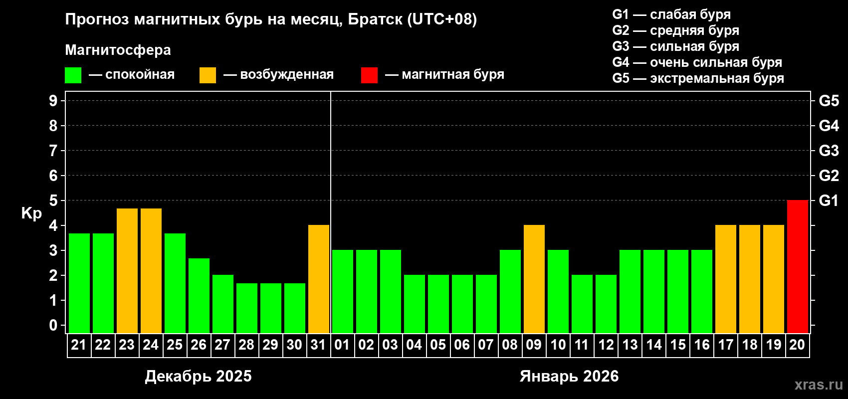 Прогноз максимального суточного геомагнитного индекса&nbsp;Kp на <b>1 месяц</b> (31 день) <b>с 21 декабря 2025 г по 20 января 2026 г</b>