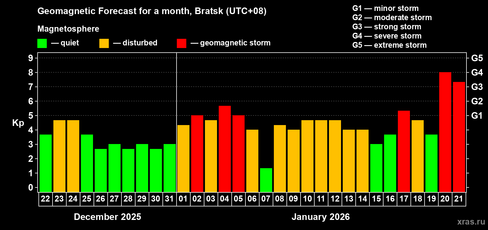 Forecast of the daily maximal value of geomagnetic index&nbsp;Kp for <b>1 month</b> (31 days) <b>from Dec 22, 2025 to Jan 21, 2026</b>