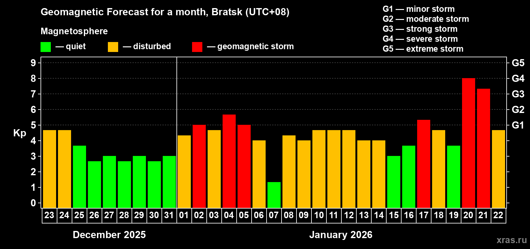 Forecast of the daily maximal value of geomagnetic index&nbsp;Kp for <b>1 month</b> (31 days) <b>from Dec 23, 2025 to Jan 22, 2026</b>