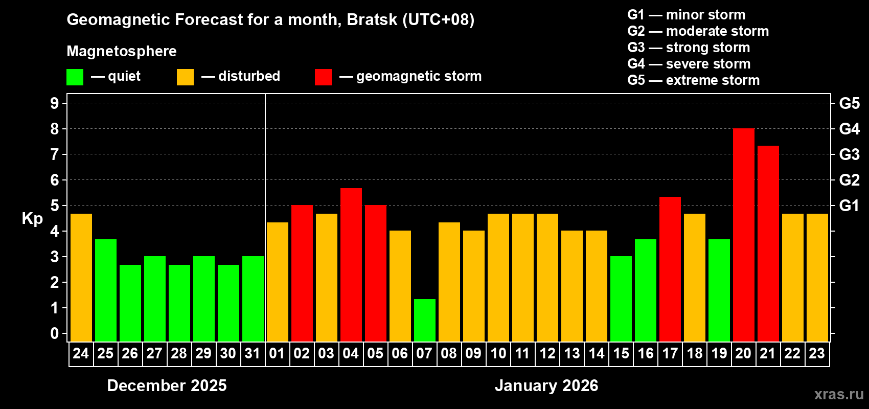 Forecast of the daily maximal value of geomagnetic index&nbsp;Kp for <b>1 month</b> (31 days) <b>from Dec 24, 2025 to Jan 23, 2026</b>