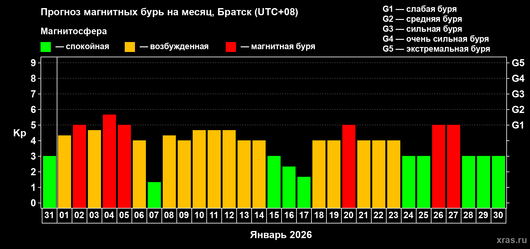 Прогноз максимального суточного геомагнитного индекса&nbsp;Kp на <b>1 месяц</b> (31 день) <b>с 31 декабря 2025 г по 30 января 2026 г</b>