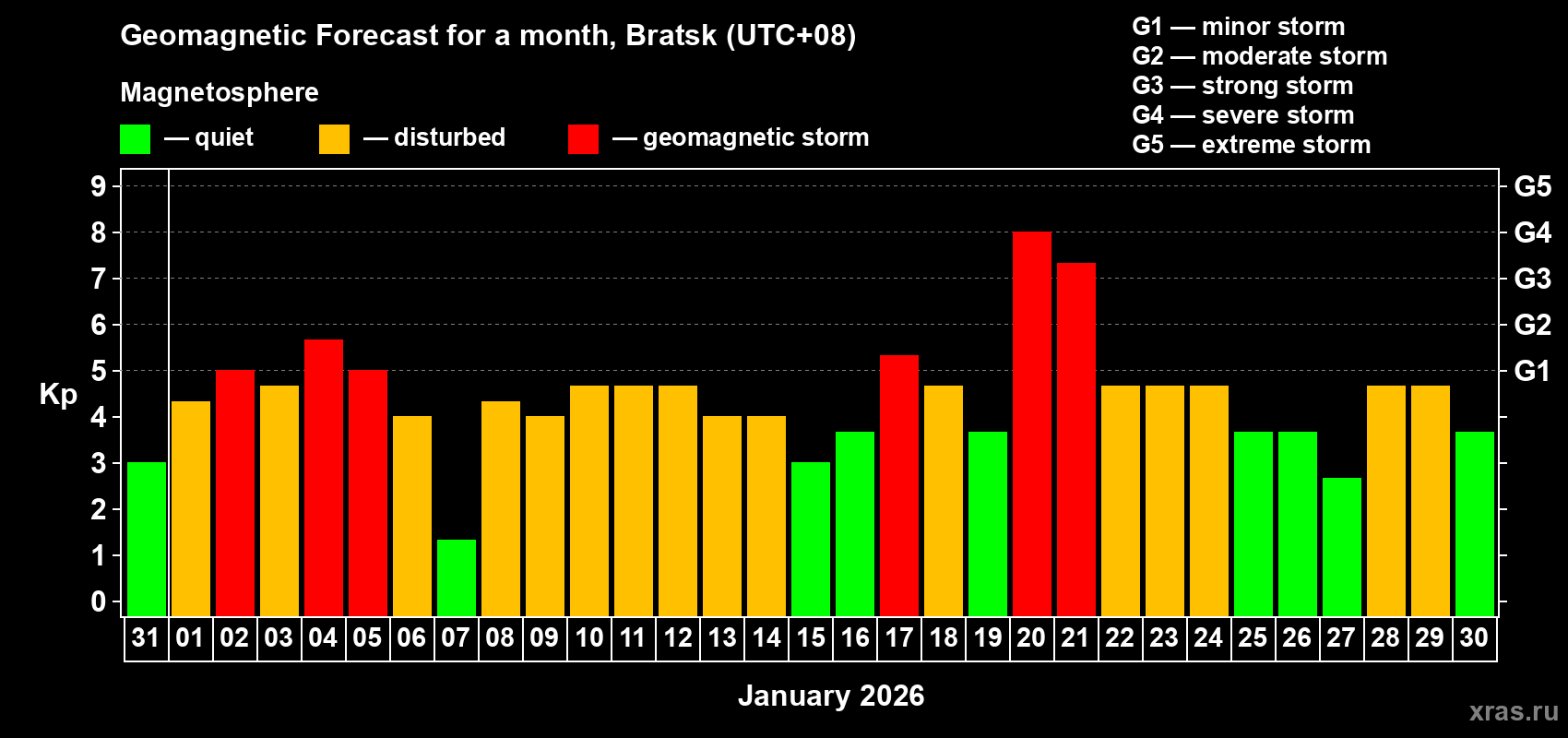 Forecast of the daily maximal value of geomagnetic index&nbsp;Kp for <b>1 month</b> (31 days) <b>from Dec 31, 2025 to Jan 30, 2026</b>