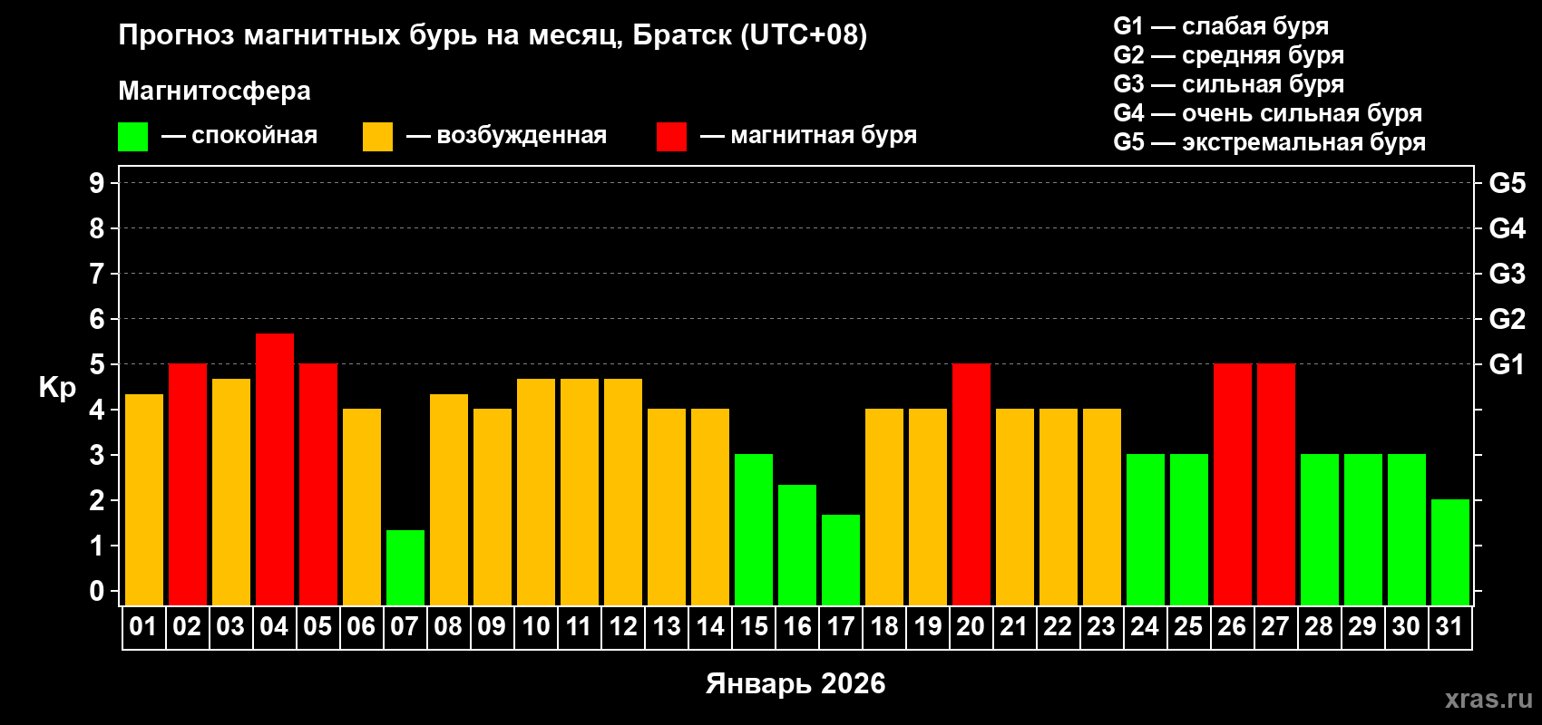 Прогноз максимального суточного геомагнитного индекса&nbsp;Kp на <b>1 месяц</b> (31 день) <b>с 01 января по 31 января 2026 г</b>
