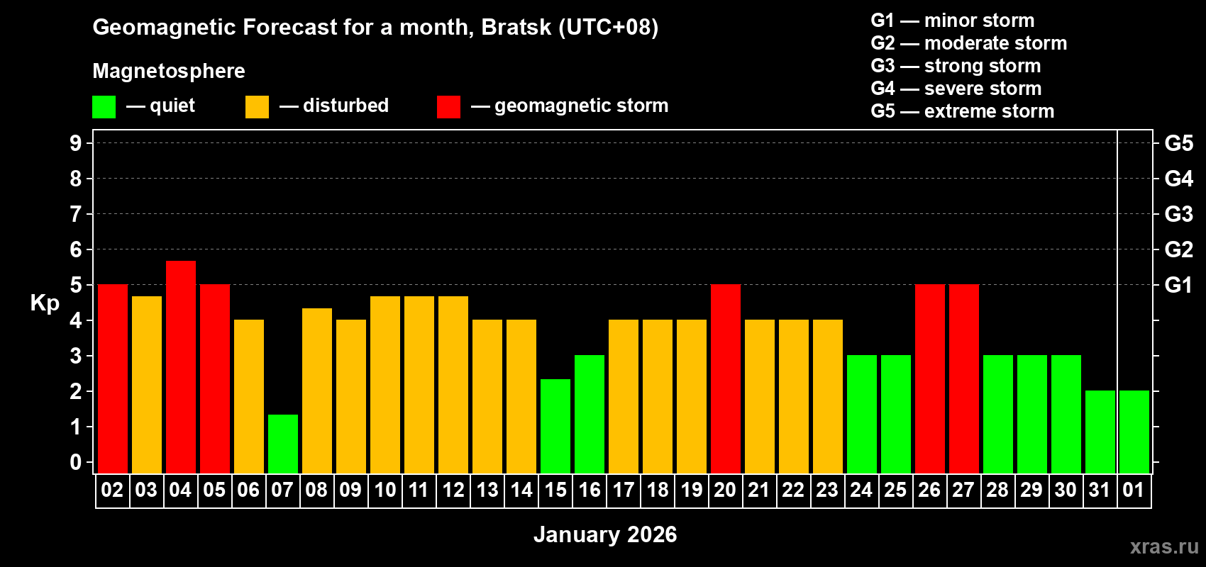 Forecast of the daily maximal value of geomagnetic index Kp for <b>1 month</b> (31 days) <b>from Jan 02, 2026 to Feb 01, 2026</b>