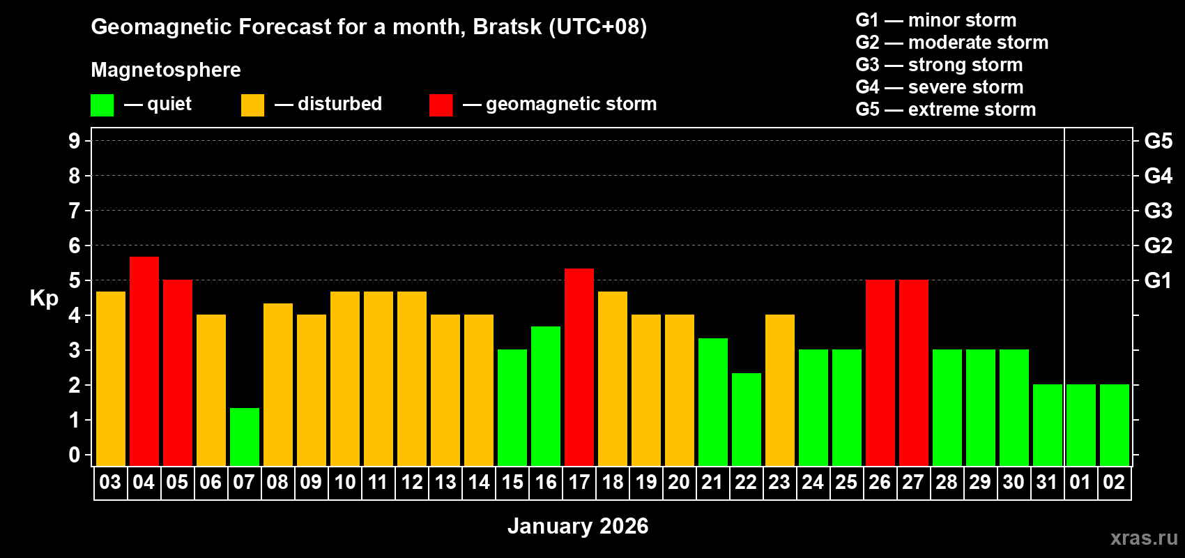 Forecast of the daily maximal value of geomagnetic index&nbsp;Kp for <b>1 month</b> (31 days) <b>from Jan 03, 2026 to Feb 02, 2026</b>