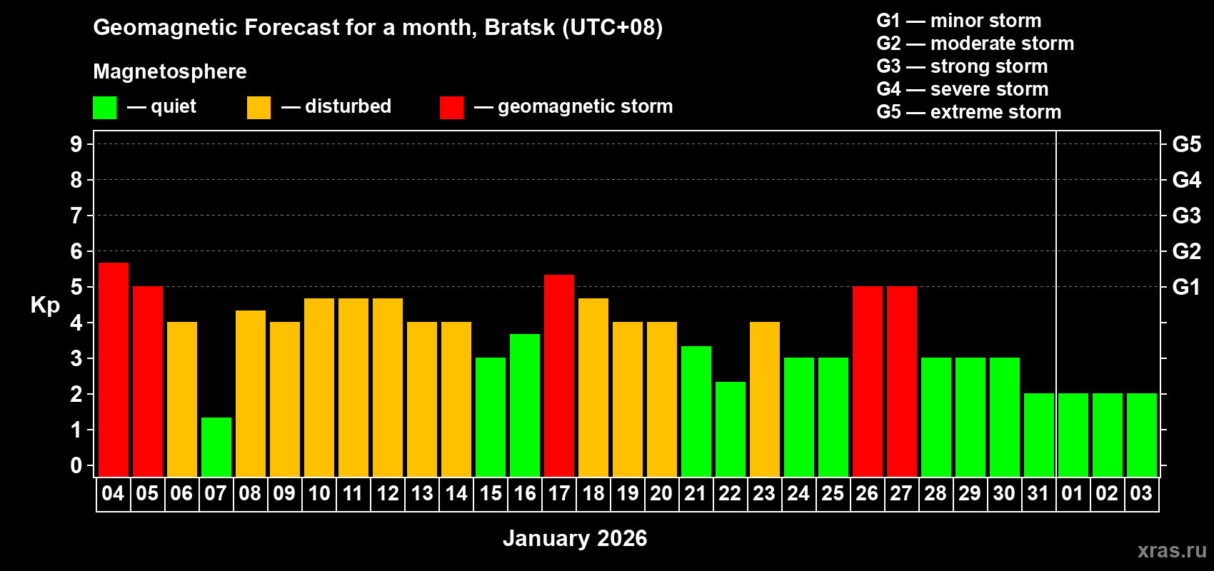 Forecast of the daily maximal value of geomagnetic index&nbsp;Kp for <b>1 month</b> (31 days) <b>from Jan 04, 2026 to Feb 03, 2026</b>