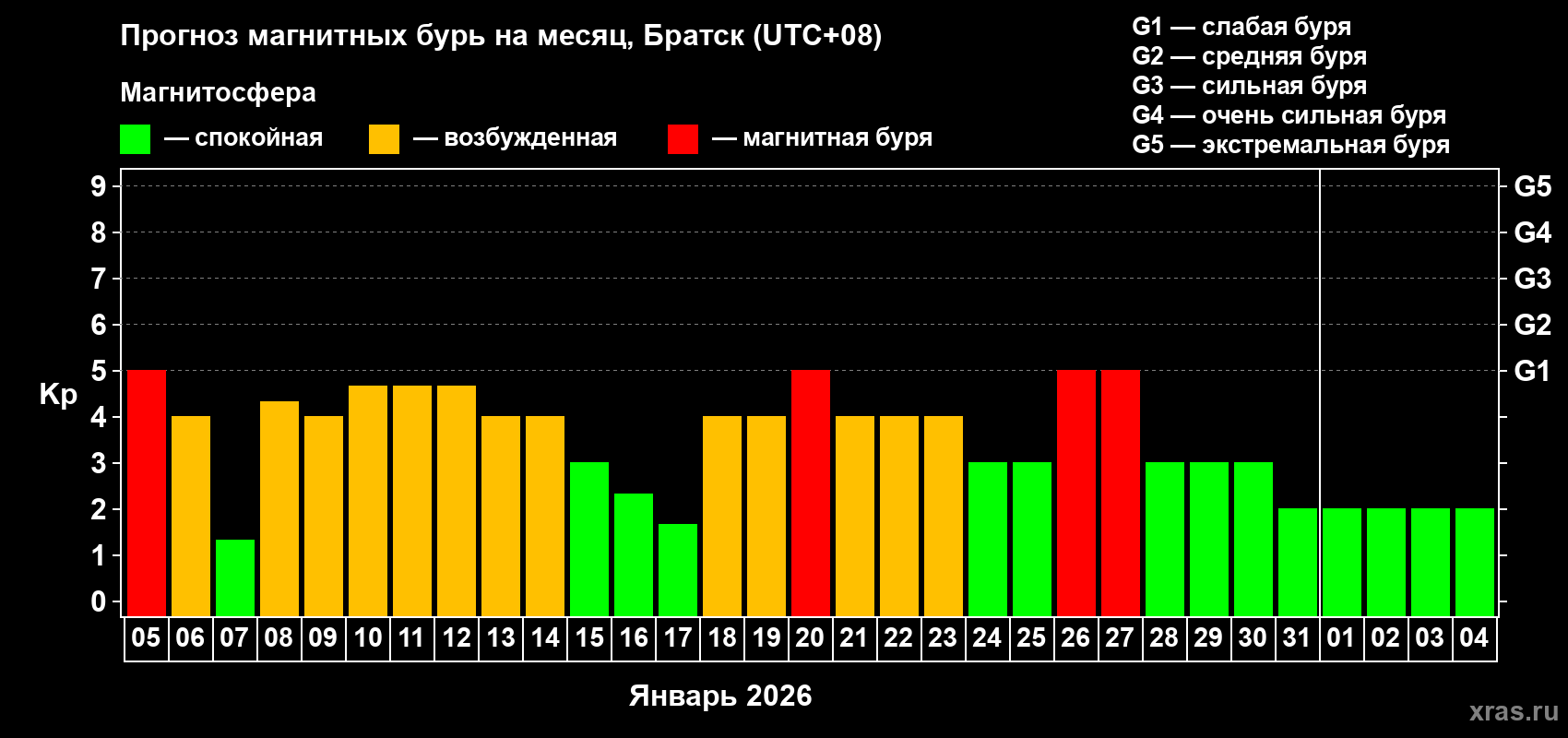 Прогноз максимального суточного геомагнитного индекса&nbsp;Kp на <b>1 месяц</b> (31 день) <b>с 05 января по 04 февраля 2026 г</b>