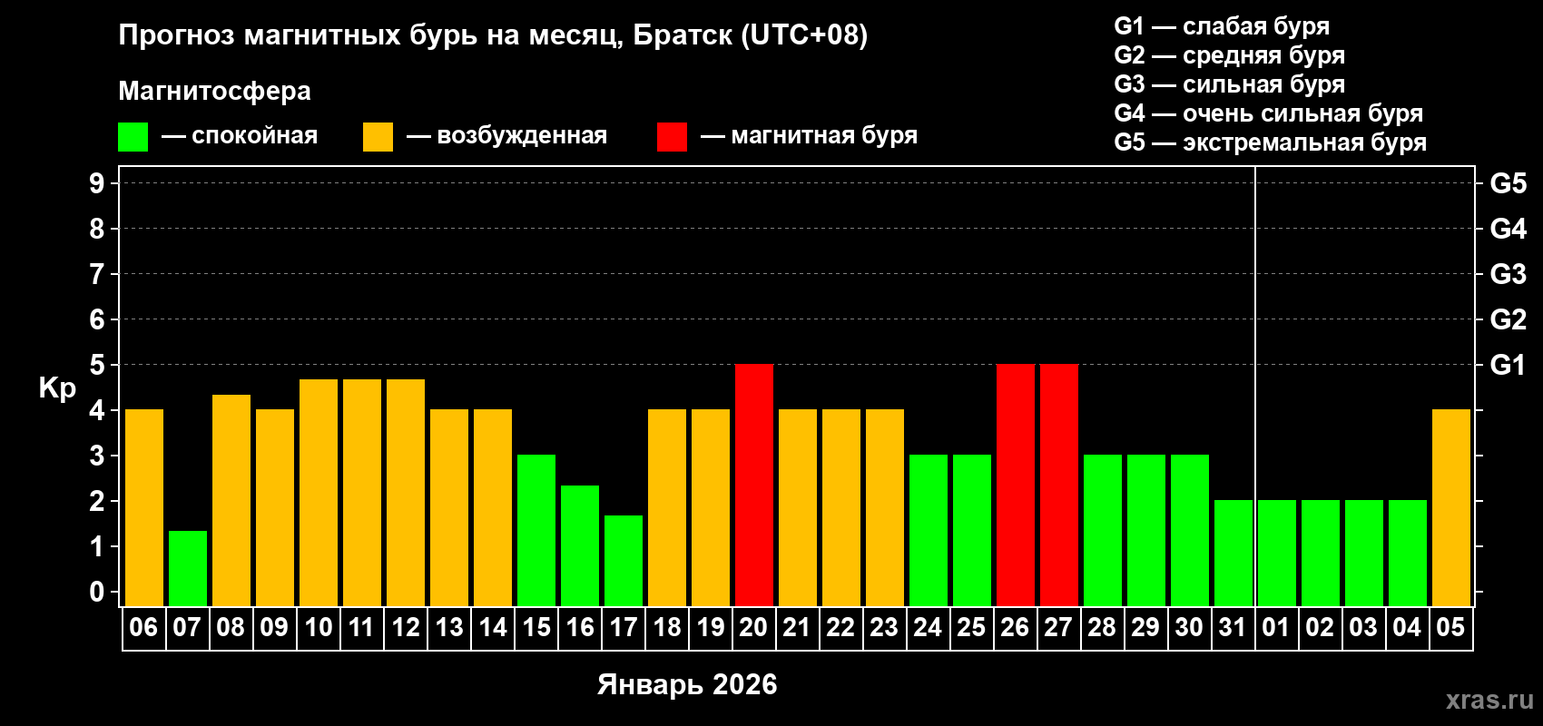 Прогноз максимального суточного геомагнитного индекса&nbsp;Kp на <b>1 месяц</b> (31 день) <b>с 06 января по 05 февраля 2026 г</b>