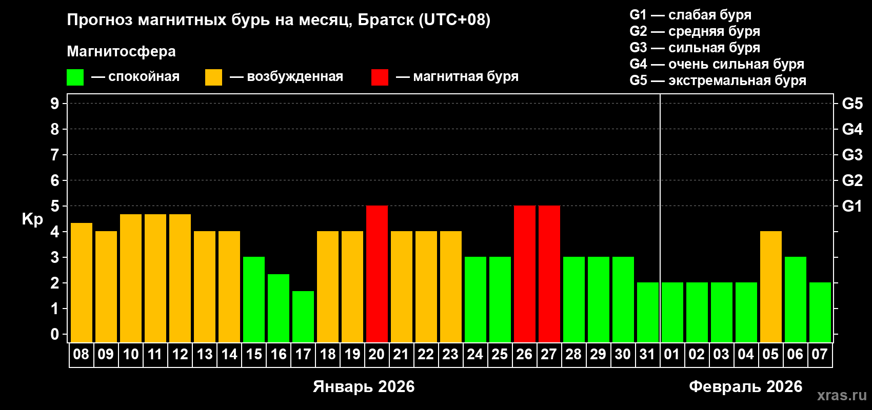 Прогноз максимального суточного геомагнитного индекса&nbsp;Kp на <b>1 месяц</b> (31 день) <b>с 08 января по 07 февраля 2026 г</b>