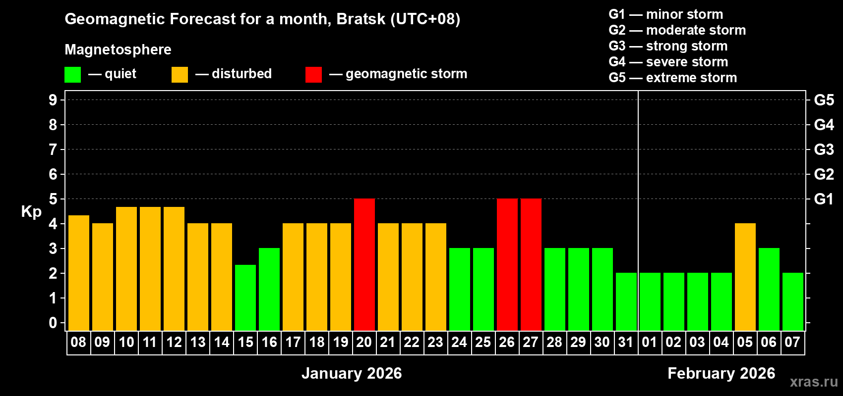 Forecast of the daily maximal value of geomagnetic index Kp for <b>1 month</b> (31 days) <b>from Jan 08, 2026 to Feb 07, 2026</b>