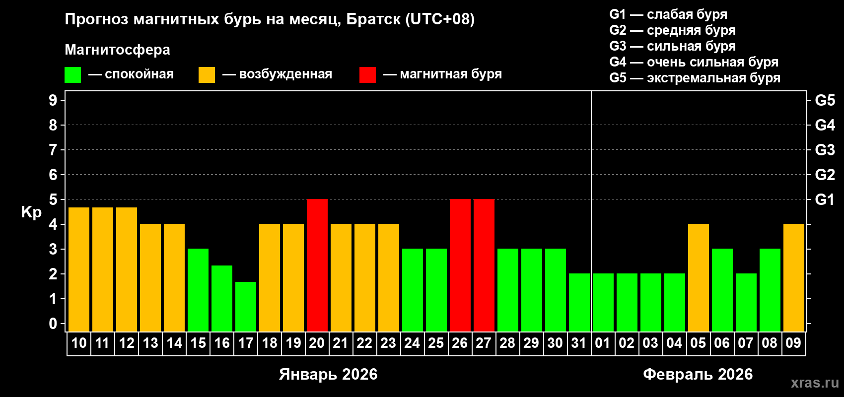 Прогноз максимального суточного геомагнитного индекса&nbsp;Kp на <b>1 месяц</b> (31 день) <b>с 10 января по 09 февраля 2026 г</b>