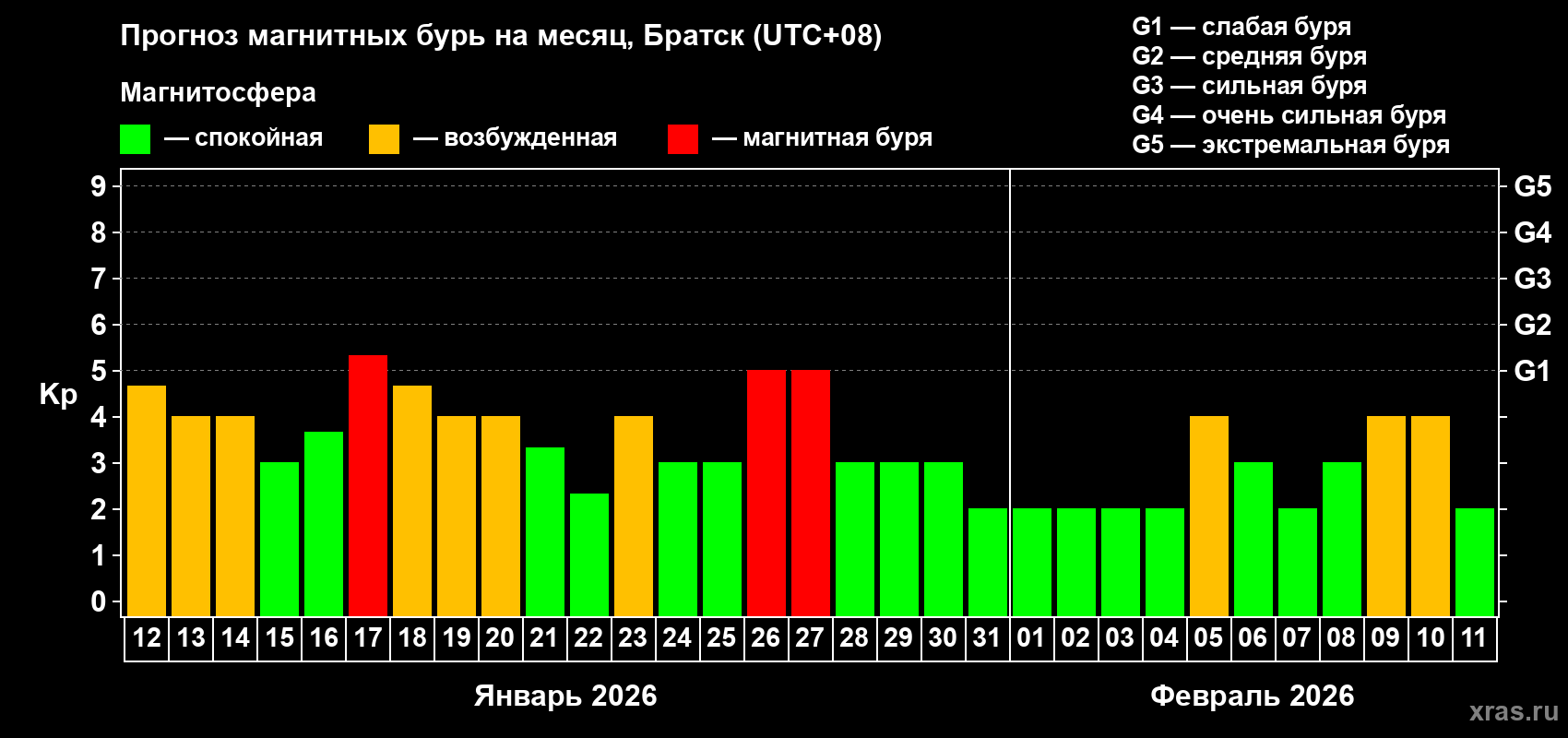 Прогноз максимального суточного геомагнитного индекса&nbsp;Kp на <b>1 месяц</b> (31 день) <b>с 12 января по 11 февраля 2026 г</b>