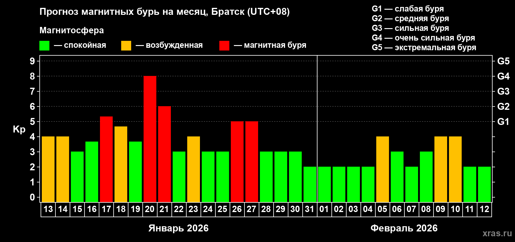 Прогноз максимального суточного геомагнитного индекса&nbsp;Kp на <b>1 месяц</b> (31 день) <b>с 13 января по 12 февраля 2026 г</b>