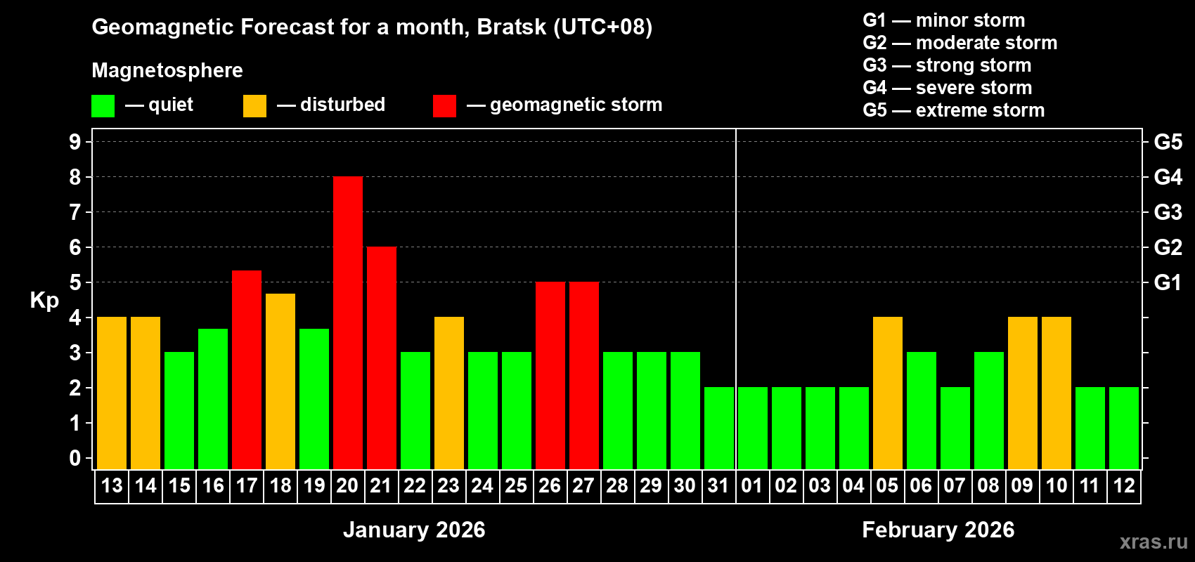 Forecast of the daily maximal value of geomagnetic index&nbsp;Kp for <b>1 month</b> (31 days) <b>from Jan 13, 2026 to Feb 12, 2026</b>