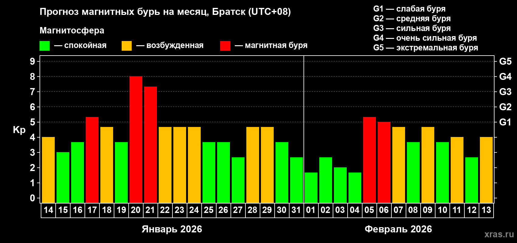 Прогноз максимального суточного геомагнитного индекса&nbsp;Kp на <b>1 месяц</b> (31 день) <b>с 14 января по 13 февраля 2026 г</b>