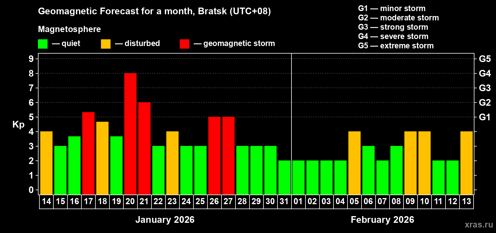 Forecast of the daily maximal value of geomagnetic index&nbsp;Kp for <b>1 month</b> (31 days) <b>from Jan 14, 2026 to Feb 13, 2026</b>