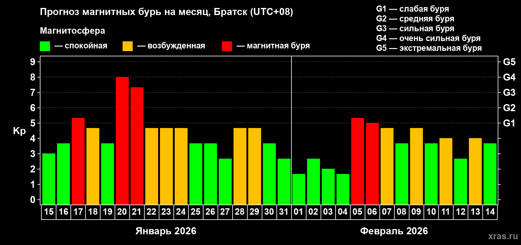 Прогноз максимального суточного геомагнитного индекса&nbsp;Kp на <b>1 месяц</b> (31 день) <b>с 15 января по 14 февраля 2026 г</b>