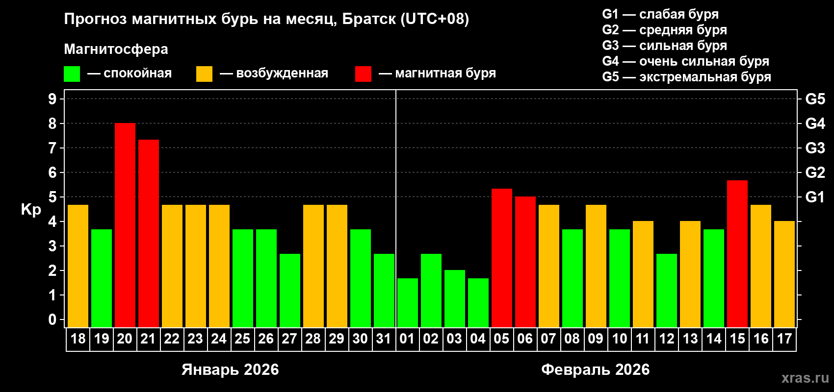 Прогноз максимального суточного геомагнитного индекса&nbsp;Kp на <b>1 месяц</b> (31 день) <b>с 18 января по 17 февраля 2026 г</b>