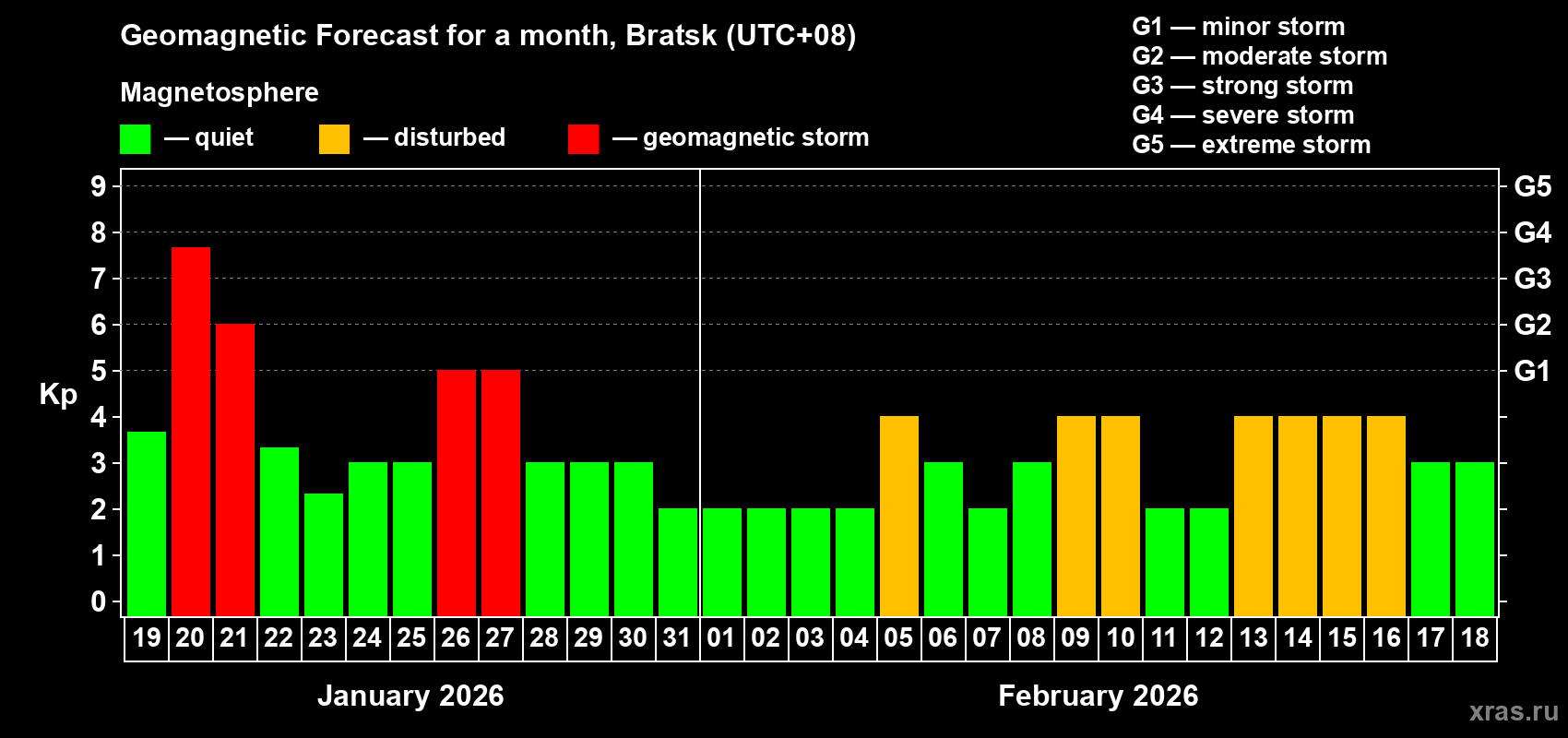 Forecast of the daily maximal value of geomagnetic index&nbsp;Kp for <b>1 month</b> (31 days) <b>from Jan 19, 2026 to Feb 18, 2026</b>