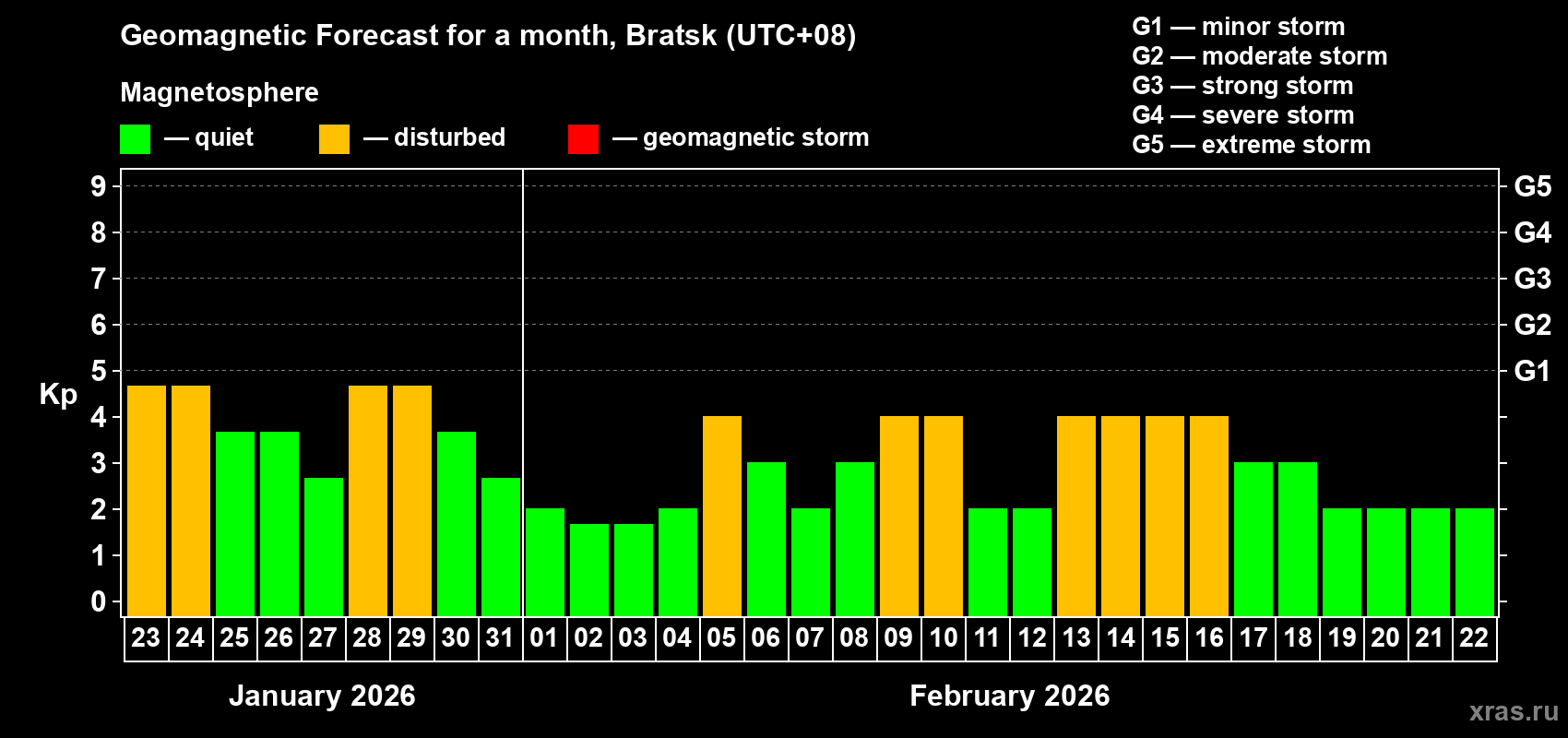 Forecast of the daily maximal value of geomagnetic index&nbsp;Kp for <b>1 month</b> (31 days) <b>from Jan 23, 2026 to Feb 22, 2026</b>