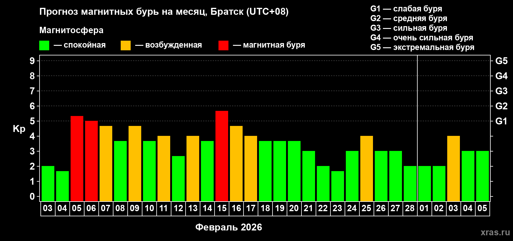 Прогноз максимального суточного геомагнитного индекса Kp на <b>1 месяц</b> (31 день) <b>с 03 февраля по 05 марта 2026 г</b>