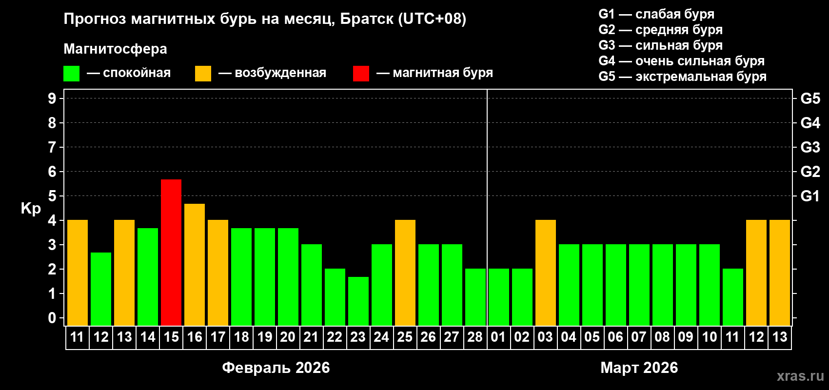 Прогноз максимального суточного геомагнитного индекса&nbsp;Kp на <b>1 месяц</b> (31 день) <b>с 11 февраля по 13 марта 2026 г</b>