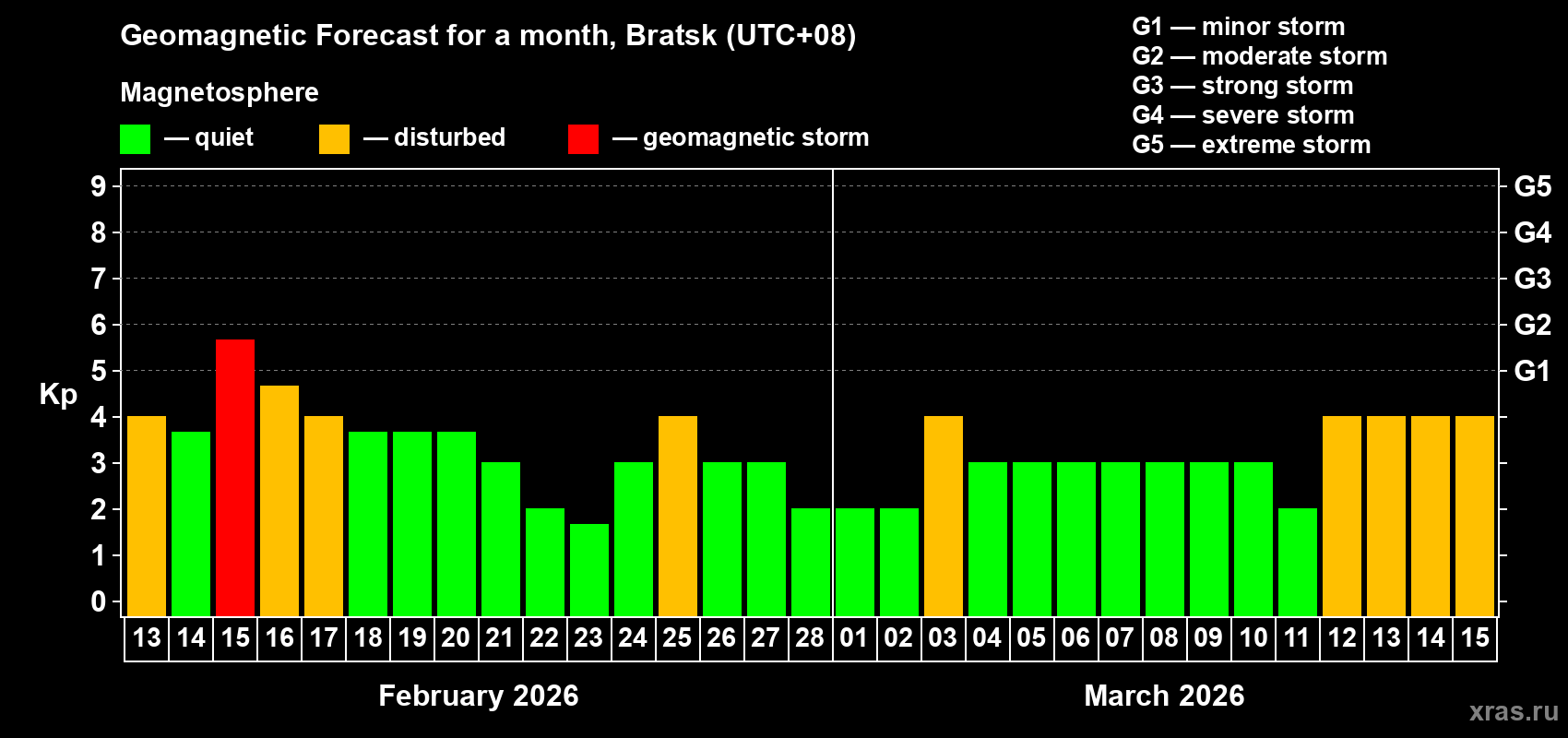 Forecast of the daily maximal value of geomagnetic index Kp for <b>1 month</b> (31 days) <b>from Feb 13, 2026 to Mar 15, 2026</b>