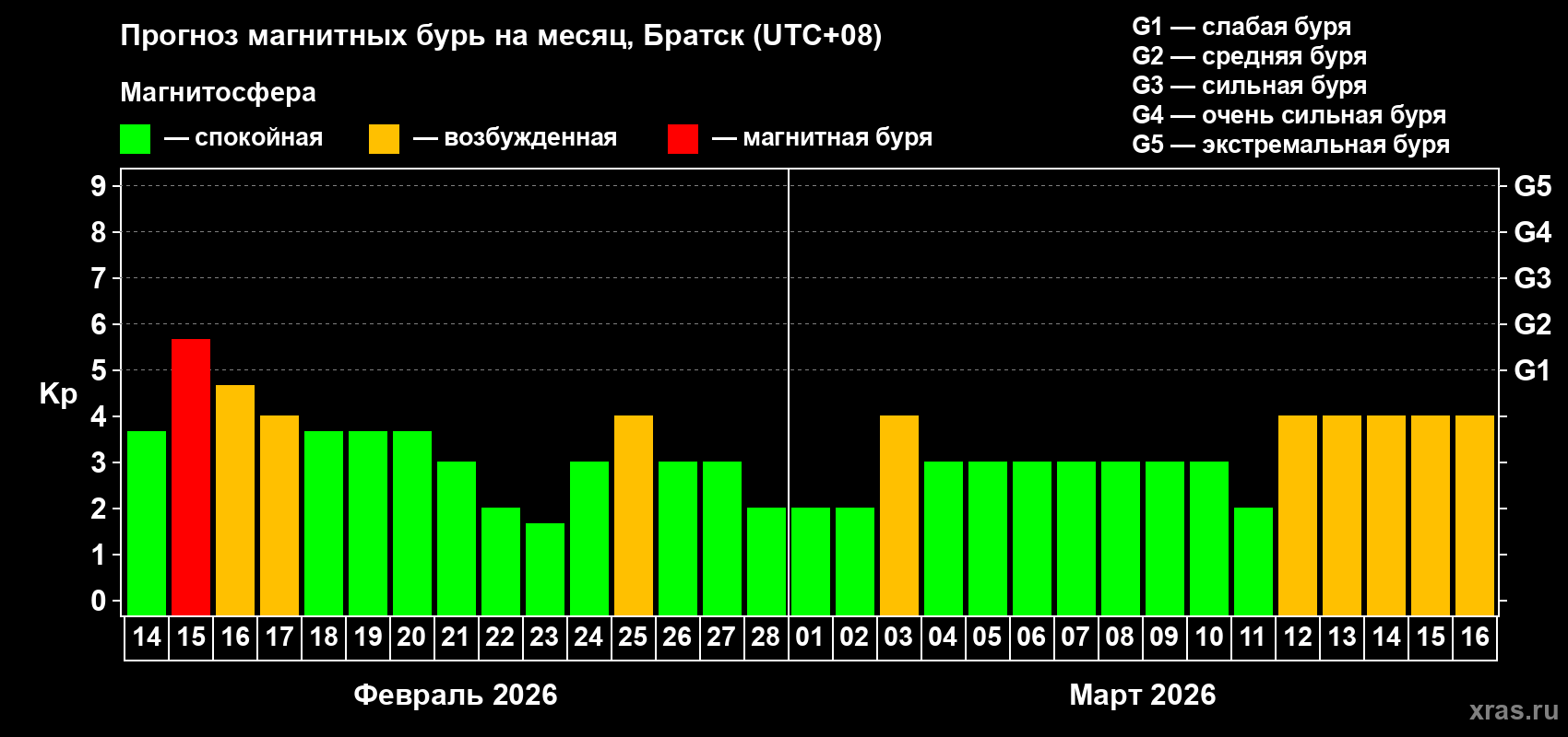Прогноз максимального суточного геомагнитного индекса&nbsp;Kp на <b>1 месяц</b> (31 день) <b>с 14 февраля по 16 марта 2026 г</b>