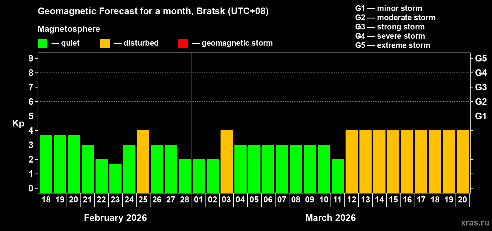 Forecast of the daily maximal value of geomagnetic index Kp for <b>1 month</b> (31 days) <b>from Feb 18, 2026 to Mar 20, 2026</b>