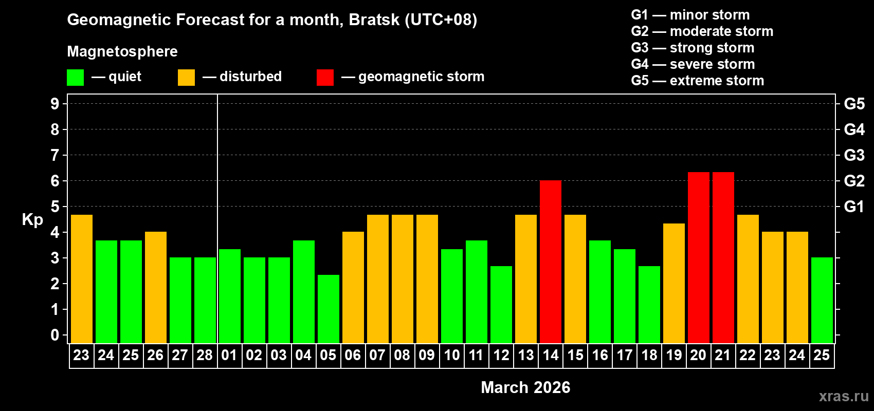 Forecast of the daily maximal value of geomagnetic index&nbsp;Kp for <b>1 month</b> (31 days) <b>from Feb 23, 2026 to Mar 25, 2026</b>