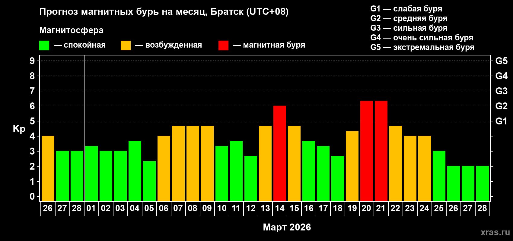 Прогноз максимального суточного геомагнитного индекса&nbsp;Kp на <b>1 месяц</b> (31 день) <b>с 26 февраля по 28 марта 2026 г</b>