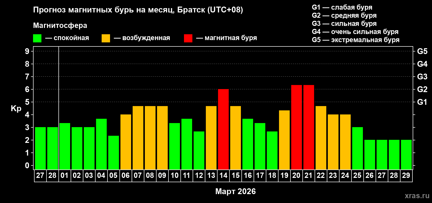 Прогноз максимального суточного геомагнитного индекса&nbsp;Kp на <b>1 месяц</b> (31 день) <b>с 27 февраля по 29 марта 2026 г</b>