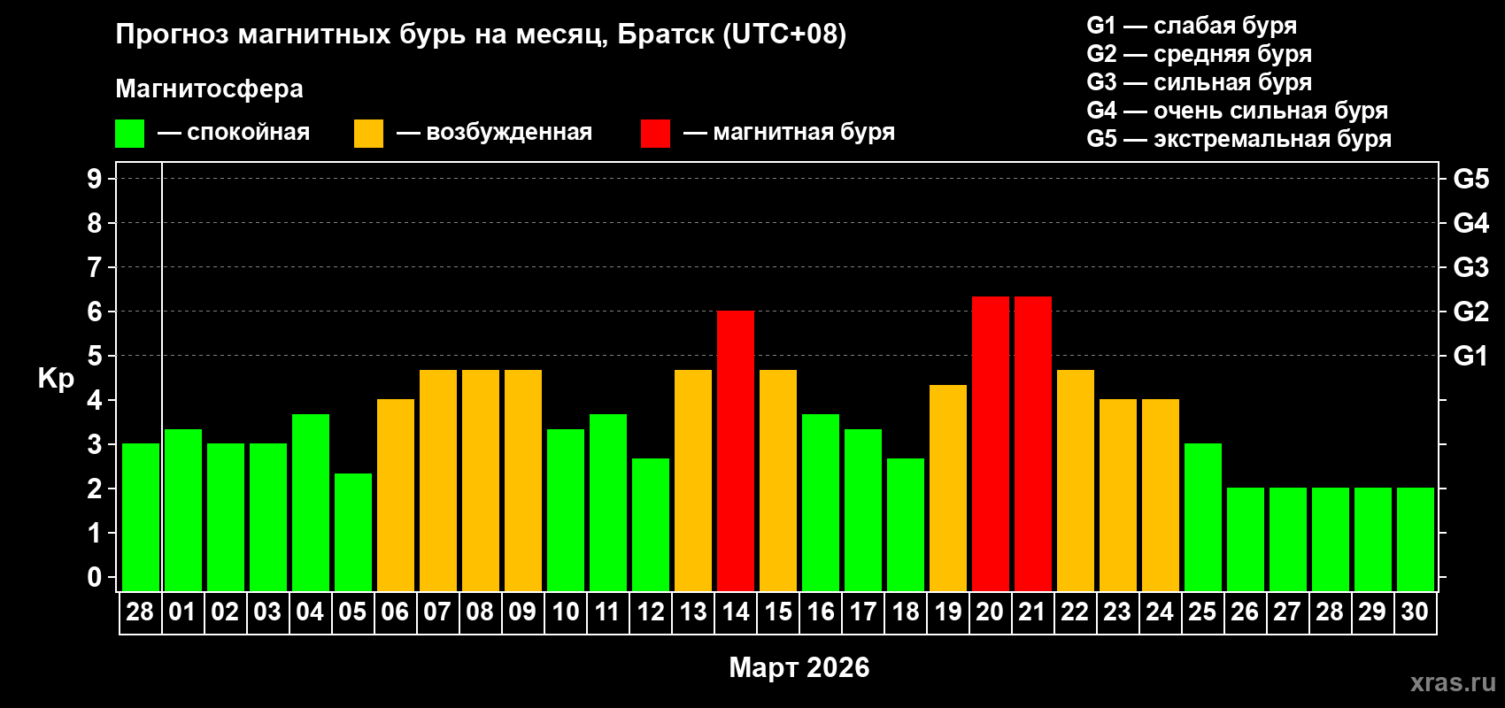Прогноз максимального суточного геомагнитного индекса&nbsp;Kp на <b>1 месяц</b> (31 день) <b>с 28 февраля по 30 марта 2026 г</b>