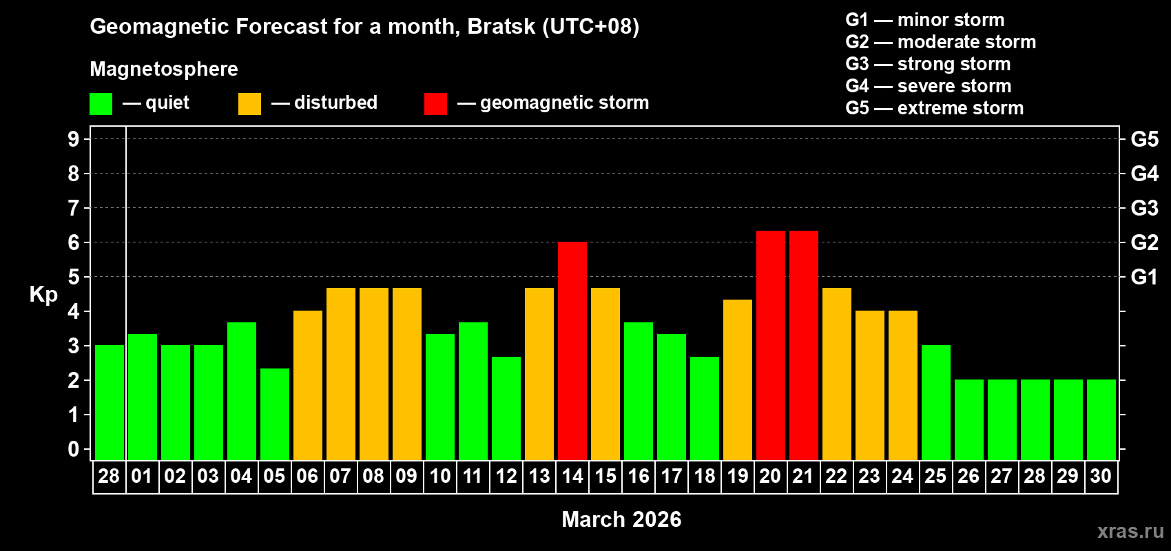 Forecast of the daily maximal value of geomagnetic index&nbsp;Kp for <b>1 month</b> (31 days) <b>from Feb 28, 2026 to Mar 30, 2026</b>